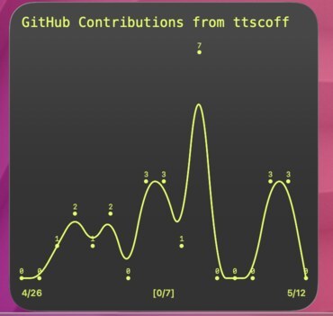 GitHub contribution activity as a smooth Terminal Widget chart with date captions